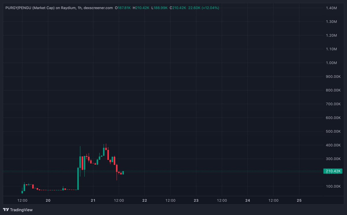 ProofOfEly's tweet photo. $Purgy just launched as well as another pengu pair

I'll always have an affinity for this character

This time, ran by a new team so I have more hope this time around https://t.co/UZhP1tytyg