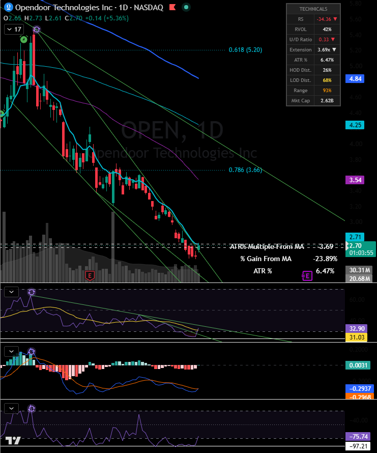 stscharts's tweet photo. $OPEN - RSI breakout of DTL. Price breaking out of descending wedge structure. RSI and MACD cross up, W%R curling up. Signs pointing bullish today👀 https://t.co/UWvjWk7Eu8