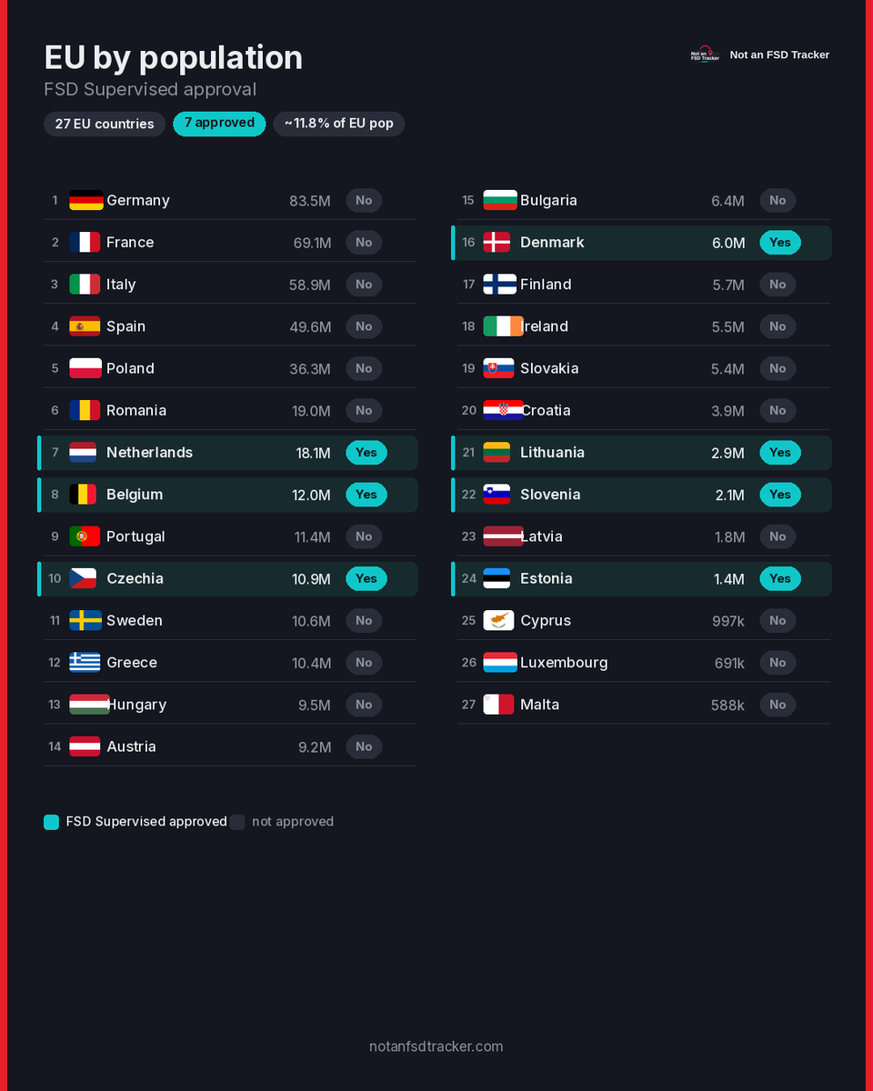 NotAnFSDTracker's tweet photo. These are all the EU countries where Tesla FSD (Supervised) is approved.
What do you notice? https://t.co/c2X2T5xlQJ