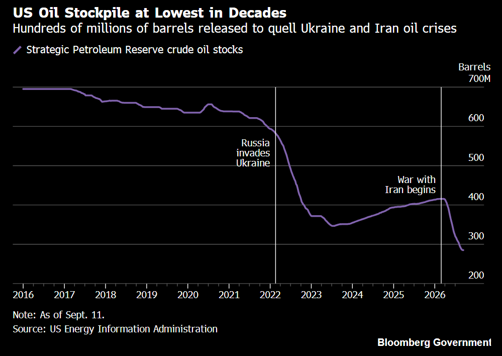 Hedgeye's tweet photo. 🇺🇸 U.S. strategic oil reserve hits lowest level since 1982 https://t.co/JD5SZ7evUD
