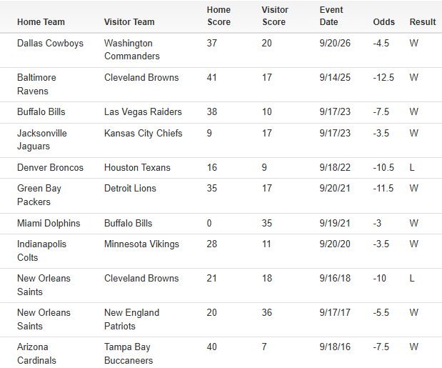Bet_Labs's tweet photo. 75% MNF SYSTEM IS ACTIVE TONIGHT... 

▪️ 9-2 in the last 11 spots
▪️ Covering by 9 PPG 🤯

200 ❤️‍🔥 and I will unlock the play 🔓
