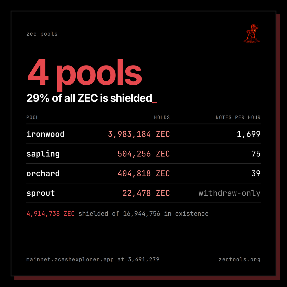 ZecTools's tweet photo. Four pools, one chain. 

Sprout, withdraw only, 22,478 ZEC. 
Sapling, 504,256. 
Orchard, spend only since July, 404,818 and falling. Ironwood, opened 28 July at block 3,428,143, 3,983,184 ZEC and 1,699 new notes an hour. 

The counts come from the chain's own trees; the balances from a public full node the site names on the page.
