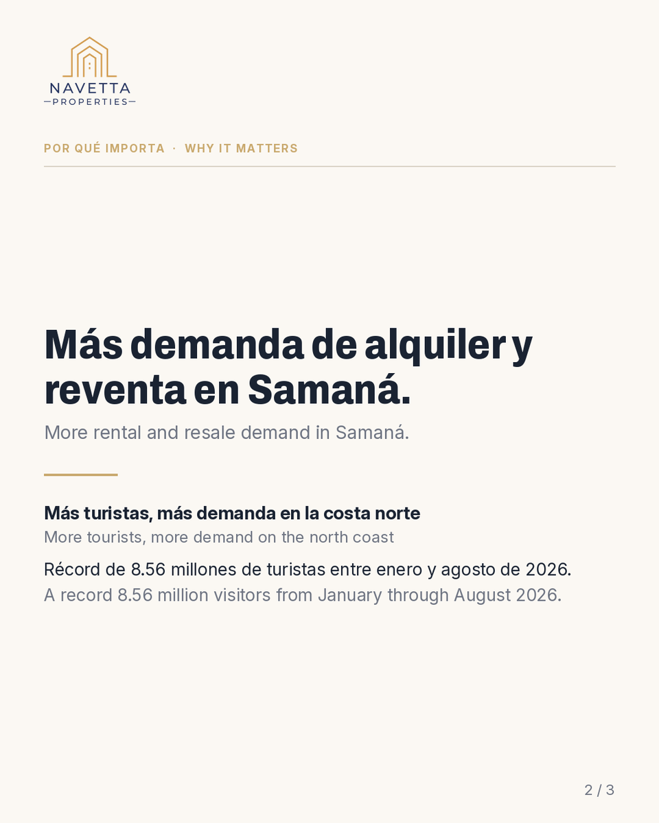 Navettaproperty's tweet photo. DR tourism hit a record 8.56M visitors Jan-Aug 2026, up 6.9% YoY. More visitors on the north coast means more demand for vacation rentals and resales in Samaná. Source: Infobae #RealEstateDR #Samana https://t.co/Ym0WW8jVRd