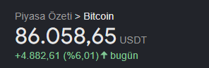 stratejistin's tweet photo. 🚨#SONDAKIKA :Ünlü Türk kripto fenomeni battı!

Türkiye'nin en büyük kripto fenomenlerinden bir tanesi Bitcoin ve Ethereum'a günler önce milyon dolarlık short pozisyon açmıştı.

Bugün $BTC'nin 86000$ seviyesini aşmasıyla liq oldu.

Yüzbinlerce dolar zararı etti! https://t.co/Vf03dTmGJG