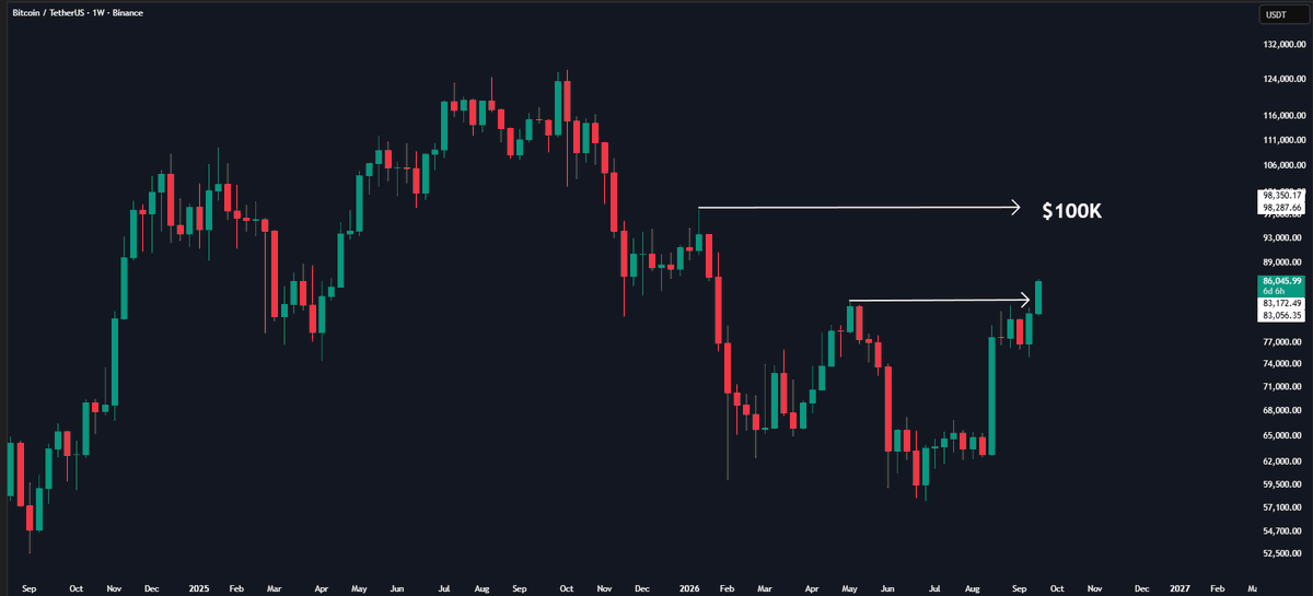 Wealthmanager's tweet photo. $BTC just smashed the $86K range high

Momentum is accelerating, and I’m looking for $100K next. https://t.co/BK2aLbSOsz