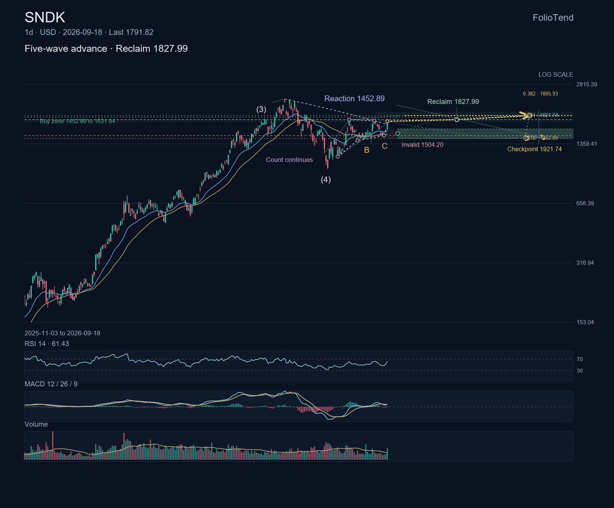 $SNDK makes flash-memory and storage products. The daily Steelrend card shows a Five-wave advance with price at 1791.82. The decision level is a close above 182
