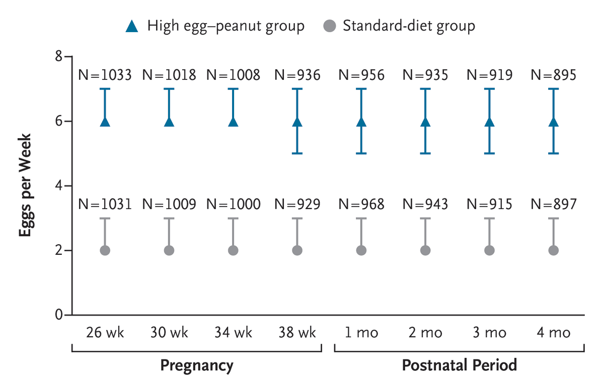 NEJM's tweet photo. Original Article: Trial of a Maternal Diet Rich in Eggs and Peanuts to Reduce Infant Allergy (PrEggNut trial) https://t.co/rsF250SBfZ 

Editorial: Maternal Allergen Consumption and Infant Food Allergy — Reassurance, Not Prescription https://t.co/hOya2oFPaj 

#Pediatrics #Immunology