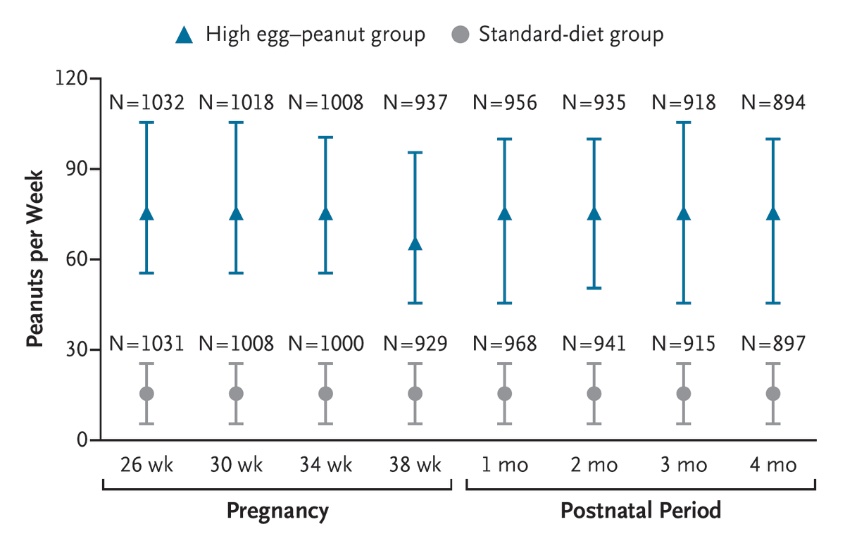 NEJM's tweet photo. Original Article: Trial of a Maternal Diet Rich in Eggs and Peanuts to Reduce Infant Allergy (PrEggNut trial) https://t.co/rsF250SBfZ 

Editorial: Maternal Allergen Consumption and Infant Food Allergy — Reassurance, Not Prescription https://t.co/hOya2oFPaj 

#Pediatrics #Immunology