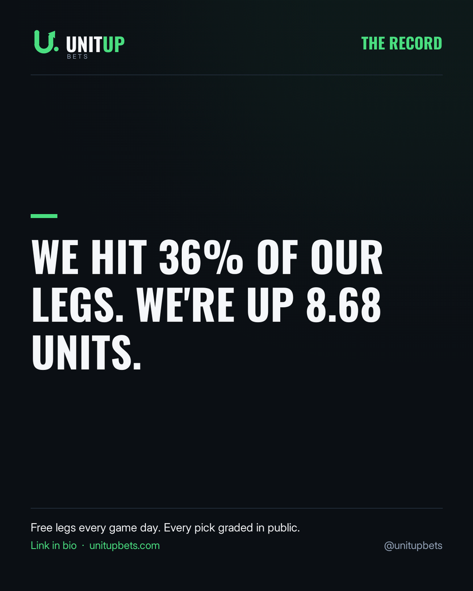 UnitUpBets's tweet photo. We hit 36% of our legs this season and we're up 8.68 units.

Not a typo. We only post a leg when the player clears the line more often than the book's price says. Lose more often, win bigger when we hit.

Every leg graded: https://t.co/HgYi5alf9I
Free legs: https://t.co/E8ZtYNYCkc