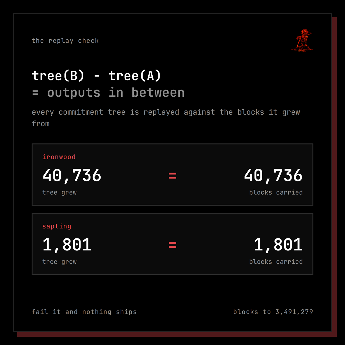 ZecTools's tweet photo. One equation gates every deploy of https://t.co/XdLBglTJSA: the note commitment tree at the end of the window minus the tree at the start has to equal the shielded outputs the blocks in between carried. 

Today that is 40,736 against 40,736 for Ironwood and 1,801 against 1,801 for Sapling. 

Fail it and nothing ships.
