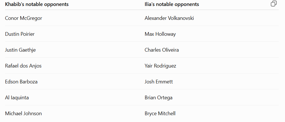 BSkeleton218483's tweet photo. @Wollffe1 @coneidebla82485 @Shaziller @mohithegoat ilias opponents are lvls ahed of khabibs opponents khabib is not on ilias lvl https://t.co/eMyRDYZn9f