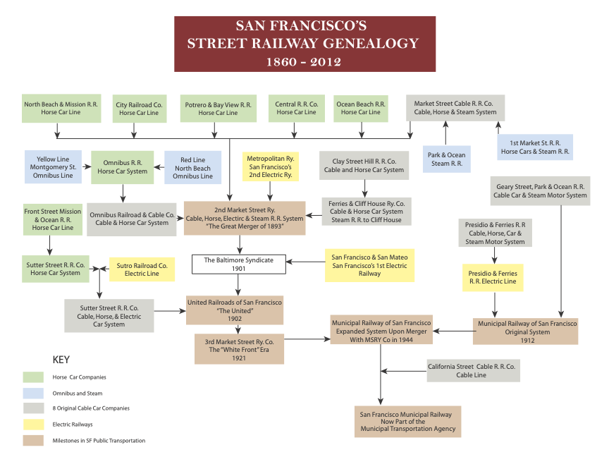 SFCCM's tweet photo. Since it was Muni Heritage Weekend recently, here's a chart showing its genealogy!  Fairly extensive!! https://t.co/l3b9GQyh1l