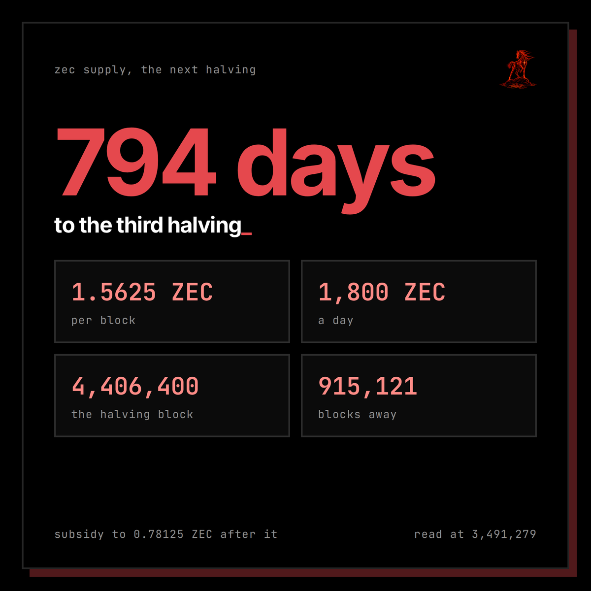 ZecTools's tweet photo. The halving is arithmetic, so the CLI does the arithmetic. 1.5625 ZEC a block, 1,800 ZEC a day, halving at block 4,406,400, 915,121 blocks away at the height this was written, about 794 days. zec supply prints the schedule through the fifth halving next to the live height. https://t.co/efzwNIGa2y