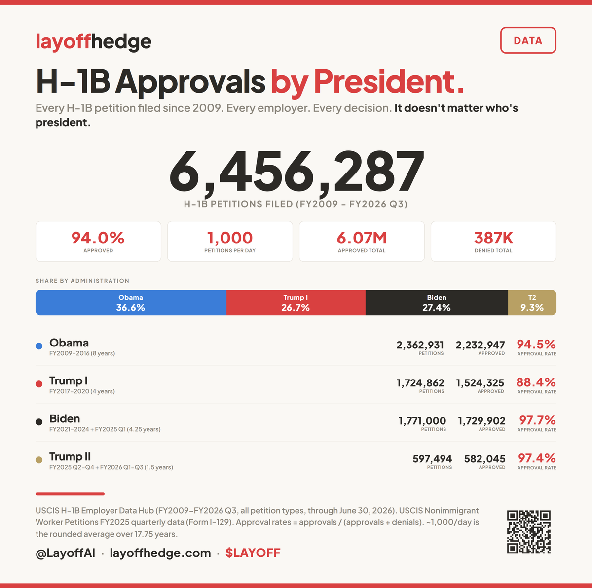 LayoffAI's tweet photo. H-1B APPROVALS BY PRESIDENT

6.4M petitions since 2009. 94.0% approved.

Obama 94.5%. Trump I 88.4%. Biden 97.7%. Trump II 97.4% so far.

Up until now, it has not mattered who's president. Will that change the last two years of Trump? https://t.co/Q2xUe76eNN