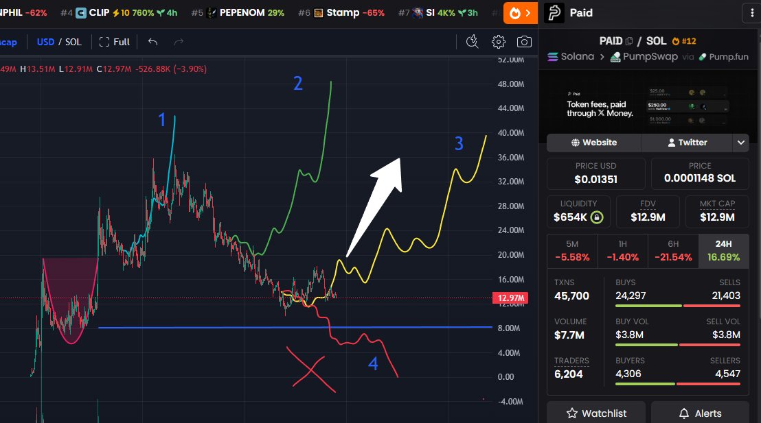 moxieS222's tweet photo. $PAID update

almost 24 hours since my last post

so far setup 3 is playing out. like i said, looks like we entered an accumulation zone and could start moving higher from here

$PAID dipped below 10M, but showed strength and bounced back to 18M

most importantly, we never went below 8M, so the bullish scenario is still alive

if you were buying the dip, i think you’ll be glad you did

either way, props to the team for launching the distribution checker. don’t miss it — more details in the comments