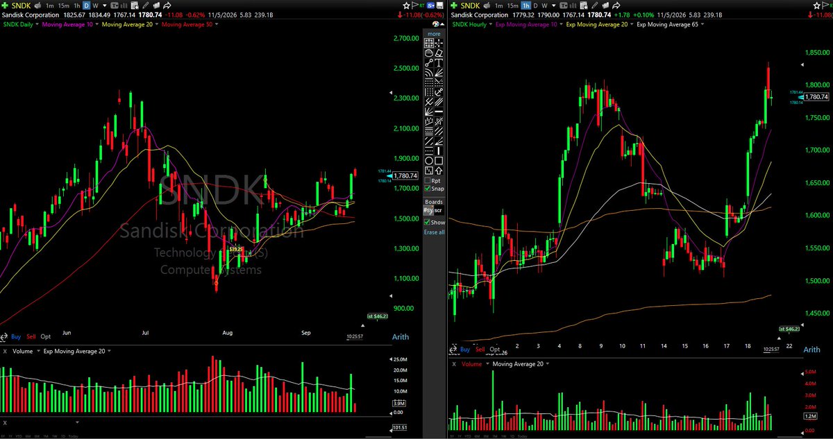 Rorschach_MST's tweet photo. $SNDK Option flow isn't a chart setup, its a bet another party has placed, not a level you can trade risk off. The actual chart shows it's already ran off the 1600 volume shelf straight to 1780, and today's candle is a red wick rejecting the highs on the hourly.

Chasing "they know" at the top of the move isn't a gift.