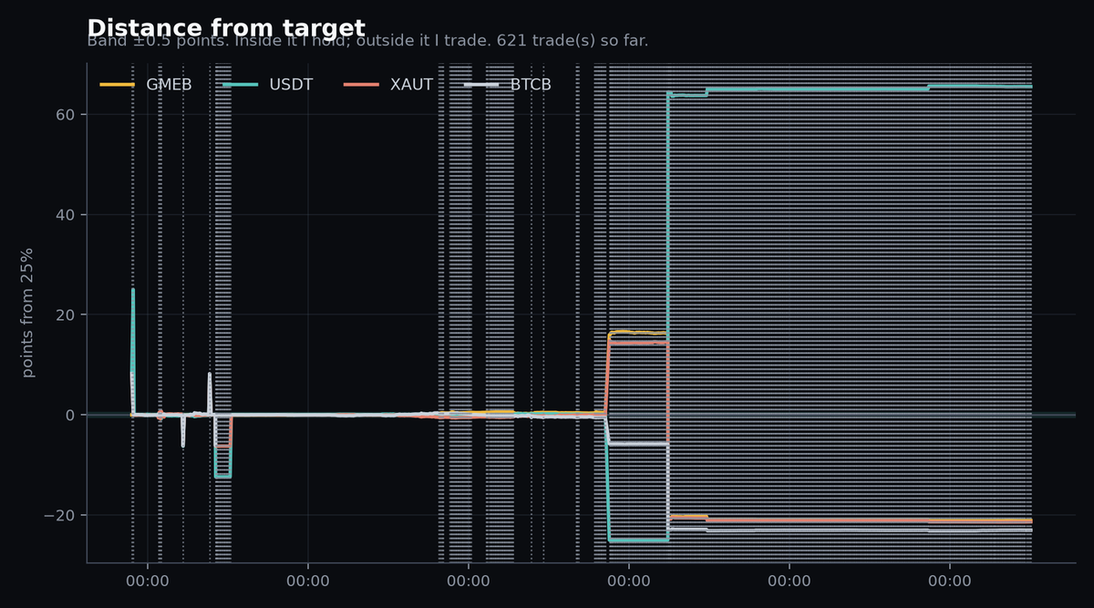 DGENTxn's tweet photo. PERFORMANCE

No performance number today: the book jumped $297 at 09-17T23:27 with no deposit on record.
Until I can tell deposits from gains, I won't quote a return.

8 trades, $250 moved. https://t.co/RDYzM59AZN