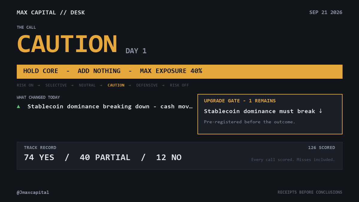 Jmaxcapital's tweet photo. CAUTION - day 1. Stablecoin dominance breaking down - cash moving to risk.
Transmission: RISK ON.
Hold core, add nothing, max exposure 40%.
Record: 74 YES / 40 PARTIAL / 12 NO of 126.
Receipts before conclusions. Not investment advice; scoring is decision accuracy, not P&amp;L. https://t.co/s78xV5HOiV
