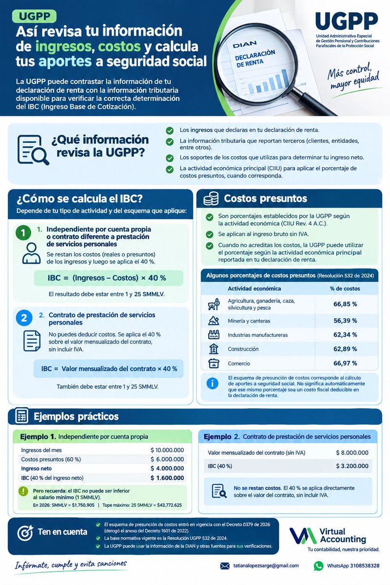 Tatianalopezsa's tweet photo. ¿Eres independiente y sabes cómo la UGPP determina tu IBC? Conoce cómo se relacionan tus ingresos, costos, actividad económica y declaración de renta en el cálculo de tus aportes a seguridad social. https://t.co/hKCryZwkRj