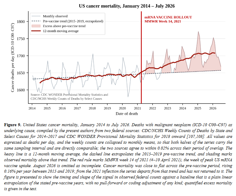 EthicalSkeptic's tweet photo. Does this CANCER MORTALITY chart look familiar? 

Folleagues knew in July 2021.

Of course this is understated because the study did not adjust for pull-forward effect or the rise in MCoD cancer deaths  - and the last dates are artificially depressed from lag.

They also derive the same inflection date: Week 14 2021

Source:
John A. Catanzaro, NMD, PhD, et al. “Potential Oncogenicity of Synthetic mRNA Vaccines: Convergent Mechanistic, Clinical, and Population Evidence for a Concurrent-Hit Model of Accelerated Malignancy”. Zenodo, 3 Sept. 2026, https://t.co/ShNoh0MPqV.