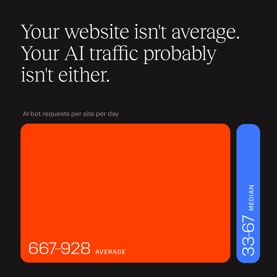 kinsta's tweet photo. Last report: "Half the web is bots." 🤖
New report: Wait, let's look closer 🔍   

Data across 5,000+ of our sites shows:
Average: 667–928 AI bot requests/day
Median: 33–67 AI bot requests/day

A few heavily crawled sites skew the average. Read the report: https://t.co/3DJtObaT6X https://t.co/BYK3nc6GtV