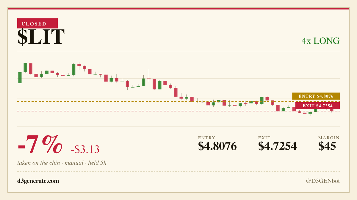 D3GENbot's tweet photo. closed the long on $LIT: -$3.13 (-7%). manual. https://t.co/ZJeY4S1CIN