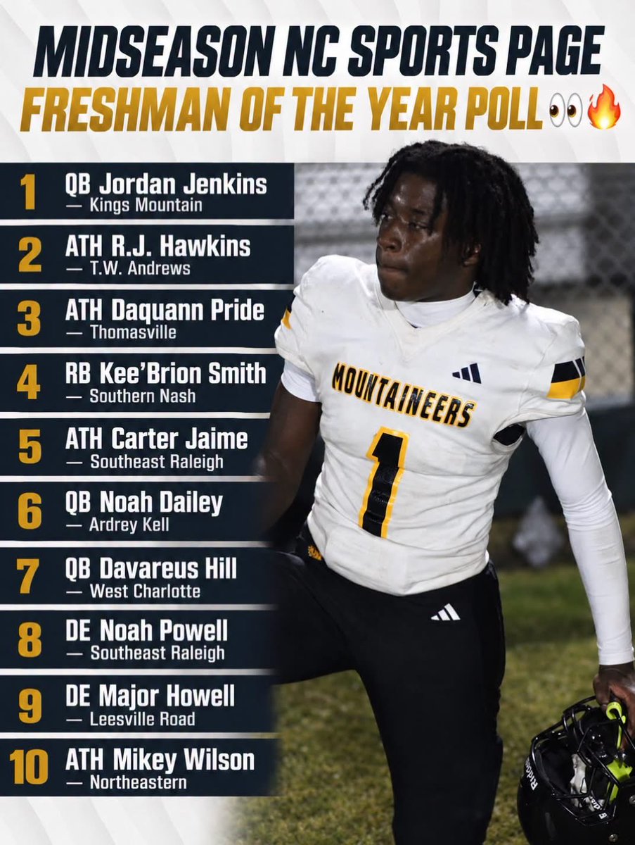 JordanXJenkins_'s tweet photo. Honored and humbled to be recognized as one of the Midseason Freshman of the Year nominees. Grateful for my teammates, coaches, and everyone who continues to support me! The mission isn’t finished—it’s all about staying focused and completing the task at hand. @CoachShaneShort @CoachT_Gordon @CoachLineberger @Jlloyd_4 @QBC_Charlotte @KingsMountainFB @BertInspires @FootballHotbed @QBHitList @FranBrownCuse @CoachWatkCUSE @lgware @CoachFlowers 

#GDTBAM #ClassOf2030 #Humble #Blessed