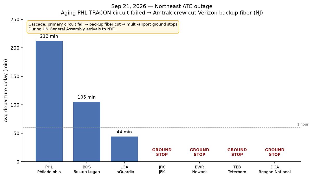BuddhaNRocket's tweet photo. One aging circuit at Philly TRACON failed. Then an Amtrak crew cut the Verizon backup fiber in New Jersey.

Result: ground stops at JFK, Newark, Teterboro. PHL departures averaging over 3 hours. Same day ~130 UN leaders were landing in New York.

I plotted the cascade from the FAA and DOT numbers. Which single point of failure still surprises you most?