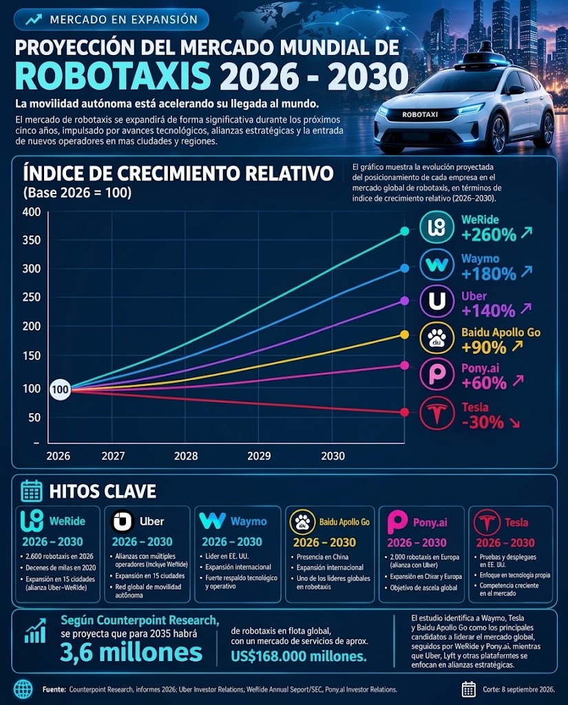 AcademiaInverso's tweet photo. Proyección del mercado mundial de robotaxis 2026-2030. 🚕🤖
#Robotaxis #MovilidadAutonoma #Tecnologia #acciones #bolsadevalores #trading #inversiones #academiadeinversiones #thesmartinvestortool https://t.co/0YvfGKBbuv