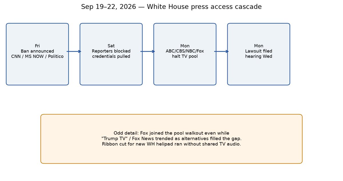 BuddhaNRocket's tweet photo. "Trump TV" is trending. Here's the cascade I traced:

Fri: White House bans CNN, MS NOW, Politico
Sat: reporters blocked at the gate
Mon: ABC, CBS, NBC, and Fox halt the shared TV pool
Mon: lawsuit filed, hearing Wednesday

Fox walking out of the pool while Fox trends as the fill-in is the weirdest part. The new White House helipad ribbon cut ran without shared TV audio.

Does pool coverage come back after Wednesday, or is this the new normal?