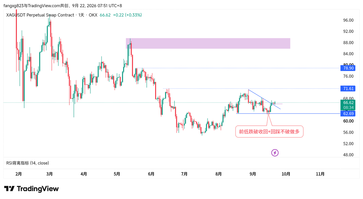 fangxg025's tweet photo. $XAG 我的银子还能不能涨了？

因为仓位控制，除了 btc/eth，看着自选表里的 aave/zec/uni/hype 涨得欢快，着实羡慕啊😔 https://t.co/xuUuy35BdP