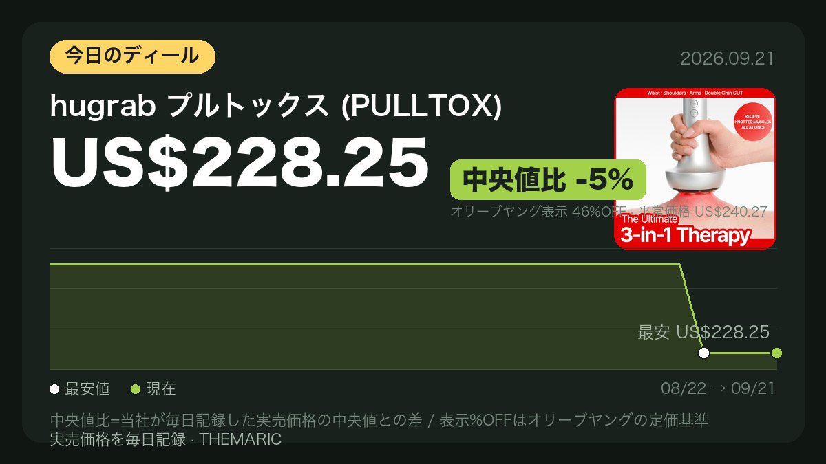 seoulpicked's tweet photo. 💛🏆 hugrab プルトックス (PULLTOX)が追跡開始(66日前)以来の最安値に: US$228.25(46%OFF)
毎日価格をチェックしています。

🛒 https://t.co/1LRsOZgqnV

#オリーブヤング #オリヤン #韓国コスメ #購入品 #PR #oliveyoungaffiliate https://t.co/SIW6VK07Lz