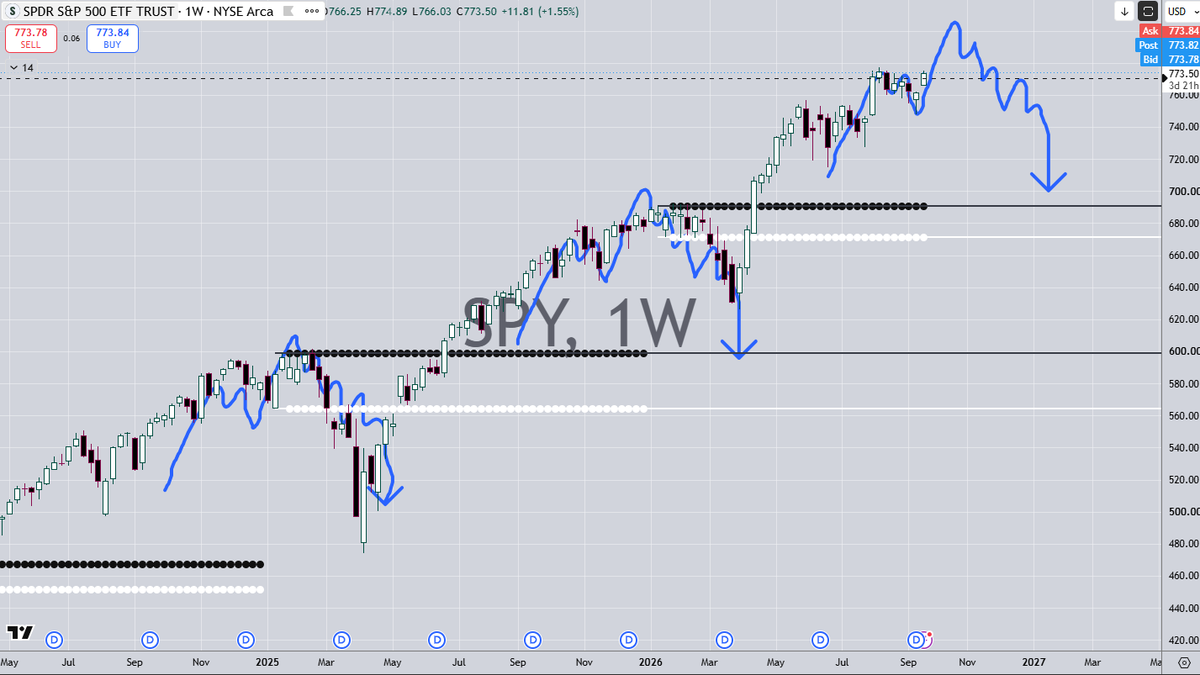 Updog44m's tweet photo. can lightning strike again?  btw, the top of the last fractal is mid late oct (fomc flop at the end of my "t"?) https://t.co/CZ2gObkmRf