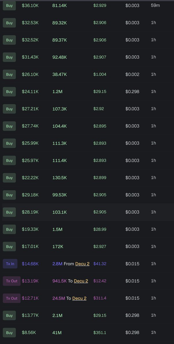 eth_taco's tweet photo. Investigating (decu)

He buys on his main wallet, sends it out to his known side wallets (evidently) 
-
Runs mini-buys on the way up to edge the chart and make traders buy in.
-
But you are forgetting, that's just the "front". Behind this he has already other wallets that bought in after, those wallets sell and the whole chart nukes.

No recovery because there are too many traders trapped.