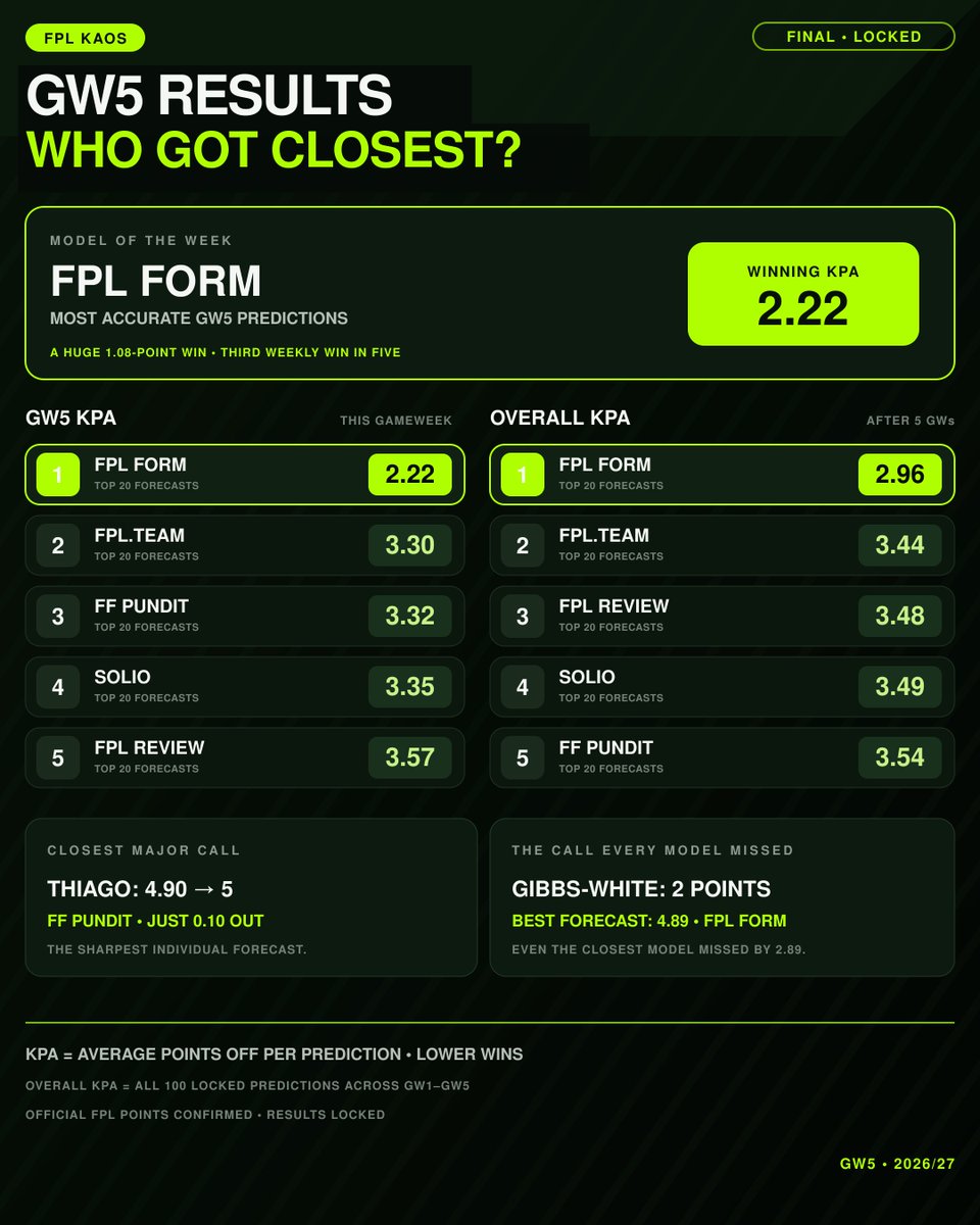 FPLKAOS's tweet photo. 📊 GW5 MODEL RESULTS
🥇 @fplform  - 2.22 KPA
🥈 @fplteam_  - 3.30
🥉 @FantasyFPundit  - 3.32
@fplform wins by 1.08 and now leads overall with a 2.96 KPA, its third weekly victory in the first 5 Gameweeks.
100 predictions checked. Lower KPA wins.
#FPL https://t.co/k3BlX91Hdm