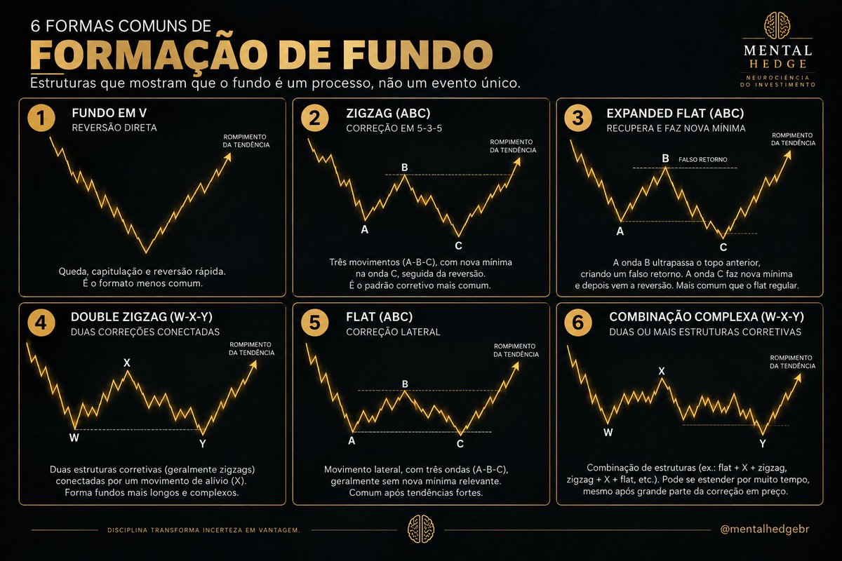 mentalhedgebr's tweet photo. O fundo do BTC e o FOMO atual

Estamos em processo de formação de fundo. E fundo não é um preço. É um processo. E apesar de desde julho 2025 eu não ter mais interesse em BTC, esse é um post para ajudar quem está com FOMO e não sabe o que fazer.

Se você quer um número, e acha que posts sem um número não valem. Ou ainda quer posts curtos de 3-4 linhas...  já vou te poupar, pode fazer suas outras coisas.

---
Continuou? Ok, então leia refletindo sobre suas condutas, e sobre nada mais... não é sobre mim, não é sobre BTC, é sobre você.

Por que estou fazendo esse post? Porque o post sobre estrutura de distribuição de topo ajudou muita gente a parar de procurar "o dia do topo". Este é a antítese dele: a estrutura de fundo. 

E para quem tem foco em OPERACIONAL, e não no número, ele tende a ser tão útil quanto, até por conta do FOMO que está batendo agora.

Você vai ver que quem entende o processo e tem estratégia atravessa o FOMO. Quem não entende, compra ele.

Existe, claro, um menor preço, um número que depois aparece no gráfico como "o fundo". Mas isso só fica óbvio olhando pra trás. Enquanto acontece, o mercado precisa construir. No topo é distribuição (players estratégicos diminuindo a carteira). No fundo é acumulação (players interessados acumulando). Nenhuma das duas acontece em um dia.

E é por isso que tanta gente erra a leitura: fica procurando o número mágico, a vela perfeita, o dia exato em que acabou a queda. Não funciona assim.

A imagem mostra as formas mais comuns: V, zigzag, expanded flat, double zigzag, flat, combinação complexa. Histórias diferentes, uma coisa em comum: o mercado tentando descobrir se existe demanda suficiente pra absorver a oferta.

Todo mundo quer que seja V. Porque V é confortável, dá a sensação de que o pior ficou pra trás na hora. Mercado não tem obrigação nenhuma de dar esse conforto. E raramente dá.

Onde estamos?

Na minha leitura, dentro de um processo de fundo, com uma cara bem característica de Wyckoff (parecido com o 6 da imagem).

BTC acelerou violentamente depois do fundo recente. Foi o tipo de movimento que eu disse que poderia começar a invalidar os 52k, do famoso "ou 52k ou uma impulsiva" que falo desde fevereiro.

Na melhor das hipóteses, essa alta é a onda 1 de um novo movimento impulsivo. E dentro dela, estamos na onda 5, a última pernada de curto prazo.

Traduzindo: onda 5 é o trecho que mais gera FOMO. O preço já andou muito, todo mundo já viu, e quem ficou de fora sente que perdeu o trem.

O problema é o que vem logo depois: a onda 2.

A onda 2 devolve parte da onda 1, muitas vezes boa parte. É nela que todo mundo diz que tudo vai voltar a ser como antes, que a alta era mentira, que o fundo não era fundo. Quem compra no FOMO da 5 vende no medo da 2. Clássico comportamento.

A melhor onda é a 3. A que vem depois. A que só pega quem atravessou a 2 com caixa e com cabeça.

E o FOMO tem um irmão gêmeo, que quase ninguém comenta.

Enquanto geral sente FOMO pra entrar, confesso que eu sinto uma vontade enorme de vender as alts que voaram. Entrei na compressão, e vou segurar, porque a estratégia é plantação e isso é só 20% do que eu quero ter.

É o mesmo bicho nos dois casos: a emoção querendo o volante. Pressa de entrar, pressa de realizar. E o antídoto é o mesmo também: o operacional decidido antes.

Agora, repare que eu disse "na melhor das hipóteses".

Aqui vão odiar, mas tudo bem: 52k ainda existe no mapa? Chance menor a cada dia, mas sim. Existe.

Existe liquidez grande abaixo de 74k e maior ainda abaixo de 52k.

Mas é menor a chance porque agora temos uma informação que não tínhamos: uma reação compradora muito forte saindo do fundo.

Agora olha o expanded flat da imagem (que é muito comum). O mercado faz um fundo, sobe forte, passa da máxima anterior, parece ter resolvido tudo. Depois devolve, perde o fundo, faz nova mínima, stopa geral, e só então começa a tendência seguinte.

Se essa alta for a onda 1, a correção devolve e preserva a mínima. Se for a B de um expanded flat, a C perde a mínima, e os 52k voltam pra mesa. São apenas estruturas comuns de fundo...

Mas perceba que nos casos normais de mercado... nos dois cenários mais prováveis, o que vem agora é alguma forma de correção. Em nenhum dos dois o FOMO é o bom trade, na verdade nunca é, quem compra na emoção e acerta uma vez, erra nas 300 vezes seguintes.

O que me mudou como operador de mercado foi não precisar pegar TODO o lucro. Eu só quero lucro. Querer lucro me aumenta a chance de operar bem, enquanto querer todo o lucro, aniquila levando a perto de 0 essa chance.

Releia "Querer lucro me aumenta a chance de operar bem, enquanto querer todo o lucro, aniquila levando a perto de 0 essa chance."

Uma impulsiva não se confirma porque o preço subiu muito. É fácil fazer preço subir quando os vendedores somem por um momento, market maker faz isso. E o mercado cripto estava deprimido, sofrendo no prejuízo e o alívio disso amplifica qualquer reação. O volume de "eu disse" na timeline não mede força de movimento.

Uma impulsiva não se confirma porque o preço subiu muito. É fácil fazer preço subir quando os vendedores somem por um momento, market maker faz isso. O mercado cripto estava deprimido, a prova é a quantidade de perfil que ressurgiu das cinzas gritando "eu disse"... mesmo estando comprado desde muito antes, e ainda no prejuizo. A força do movimento não é medido pelo volume de "eu disses". 

--> O teste de verdade é quando eles voltam.

O que olhar na correção:

Quem absorve? Até onde o preço devolve? Quanto tempo fica comprimido? A mínima é preservada? A demanda reaparece antes?

É isso que separa um repique de uma mudança estrutural.

E nada disso é tentar adivinhar qual desenho o mercado vai escolher. É o contrário: a estratégia vem antes. DCA a queda inteira (funciona, desde que não mude no meio do caminho... eu confesso que não gosto), comprar em compressão (eu prefiro e foi a compra que postei), comprar em rompimento (meu caso com ativo porcaria), comprar na formação de pivot, etc.

A veradade é que, como sempre, quem tem estratégia está curtindo o mercado. Seja ela qual for!!! Quem não tem está entre o FOMO, gritar "eu disse" ou sair brigando no Twitter.

Se for descartar mentalmente tudo, e guardar uma coisa de tudo acima, guarda só:

Impulso mostra intenção (que às vezes pode ser só manipulação). Correção mostra convicção e a real situação.

Que venha... 

E você: comprou antes, está esperando a correção, ou não aguentou e comprou agora no FOMO?