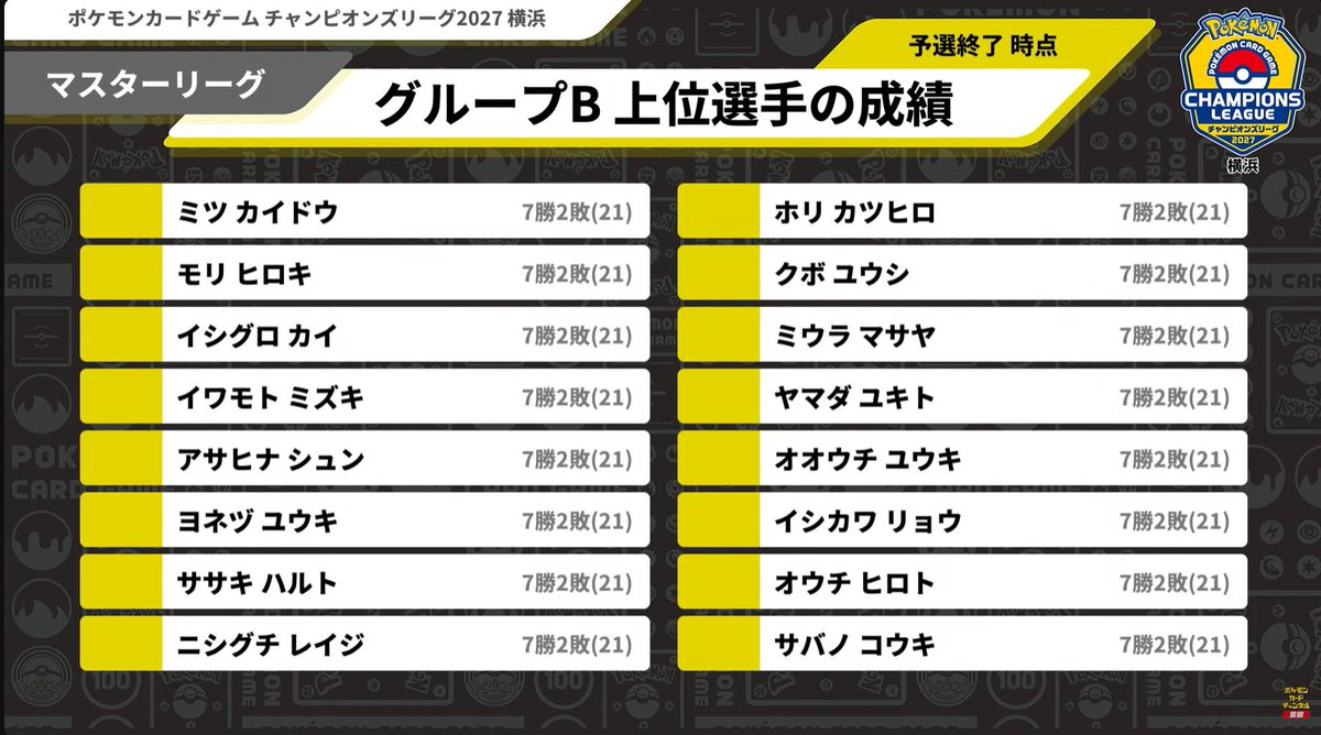 pokeca_book's tweet photo. チャンピオンズリーグ2027横浜
Bグループ上位選手

〈PART1〉【ポケカCL2027 横浜】チャンピオンズリーグ2027 横浜 生放送【ポケモンカードゲーム】 https://t.co/HUvP9oCs87 https://t.co/acLxDj2iKD