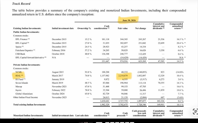 Desi__Trqde's tweet photo. Key comp for BIAL, Adani Airports, is raising capital north of 35x EBITDA. $FIH.U has it marked at ~10x EBITDA suggesting a bigger discount to intrinsic value than most investors are factoring in. BIAL represents about 90% of the share price at the current mark. $FFH.TO https://t.co/1LSvSy53Oz