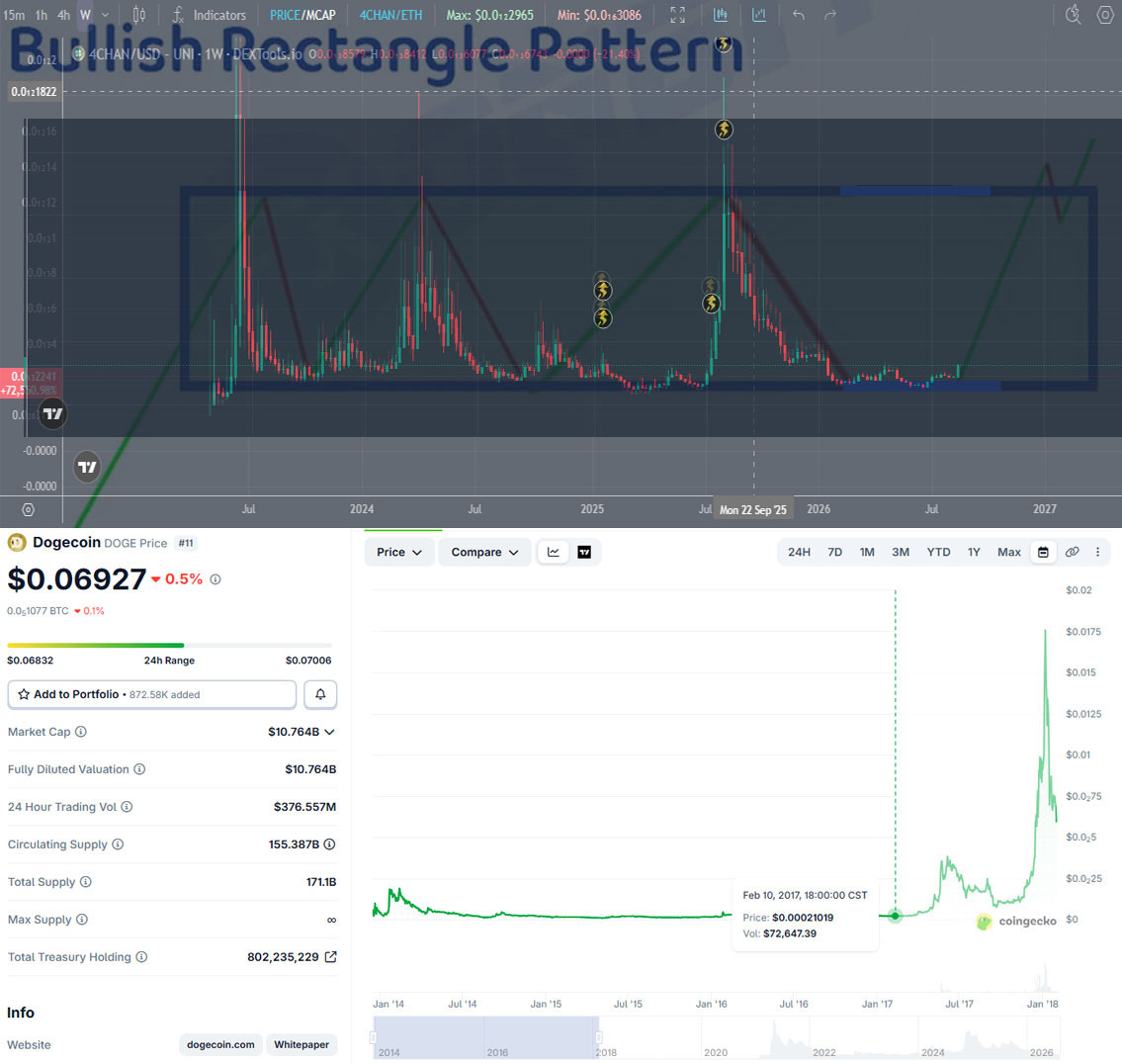 TheMEMELordx69's tweet photo. funcry is spitting facts and soon the blue chip bottomed memes like @4chantokenio aka the most memeable memecoin that can ever exist making it the bitcoin of memecoins wont be bottomed for long

$1k in 4chan rn = $100,000 pure profit at only $200milly mcap 

$npc $pepe $eth $spx https://t.co/XHaeNICsd6
