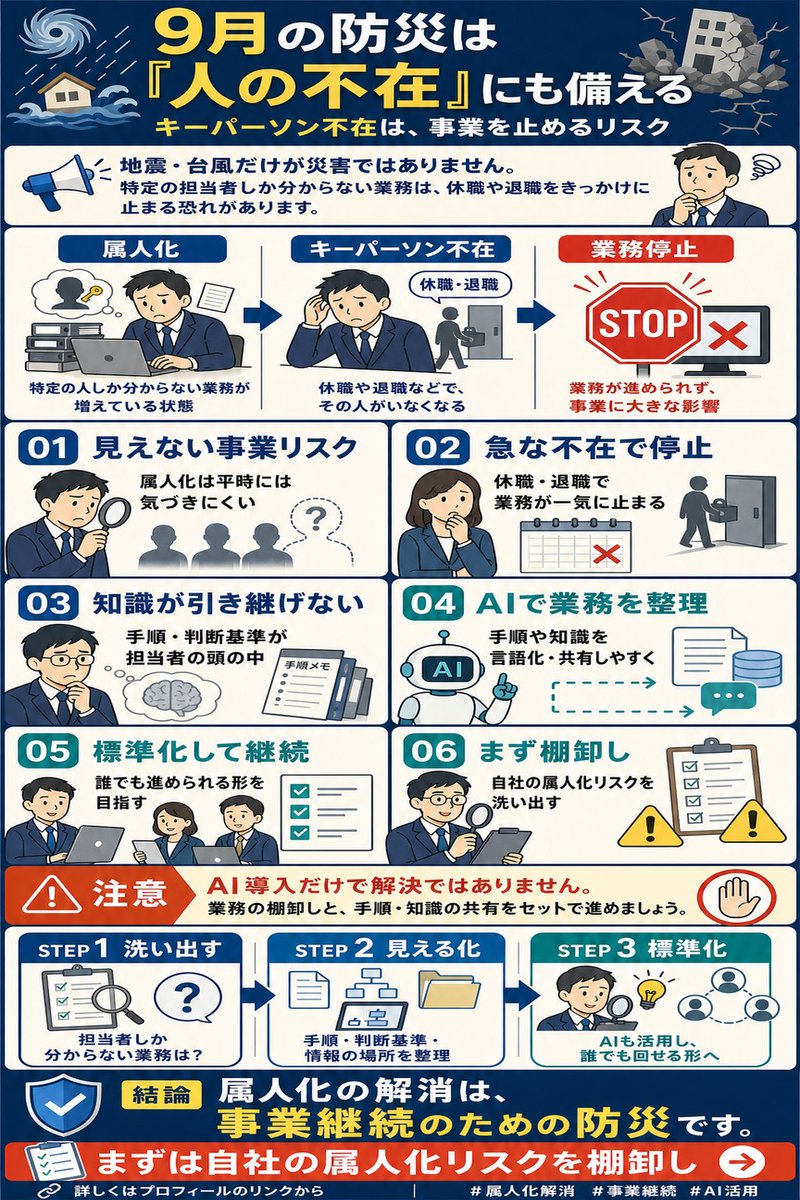 genaibeans's tweet photo. 9月は防災月間。地震や台風だけでなく、キーパーソンの急な不在も事業を止めるリスクです。属人化した業務をAIで置き換えて標準化しておくのも備えの一つ。まずは属人化リスクの棚卸しから始めませんか。
詳しくはプロフィールのリンクへ #事業継続 https://t.co/Umhjc1loKS