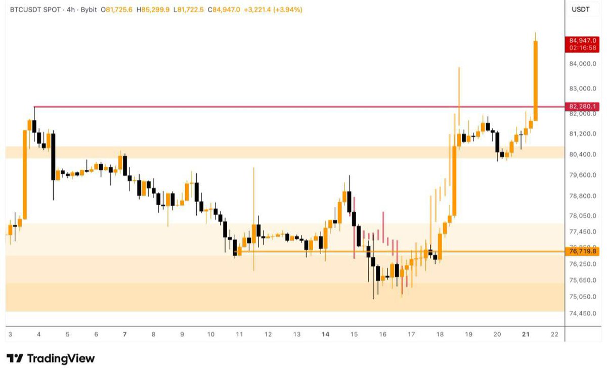 THEPROFITEDGE's tweet photo. $BTC Breaks $85,000 Up!

Here we are. Bought the exact bottom — now in heavy profits. 

One of the most profitable trades of the year. #BTC

Send me a DM on telegram if you want to be profitable consistently

https://t.co/xrMUOulgOw https://t.co/crJ58TDyfp