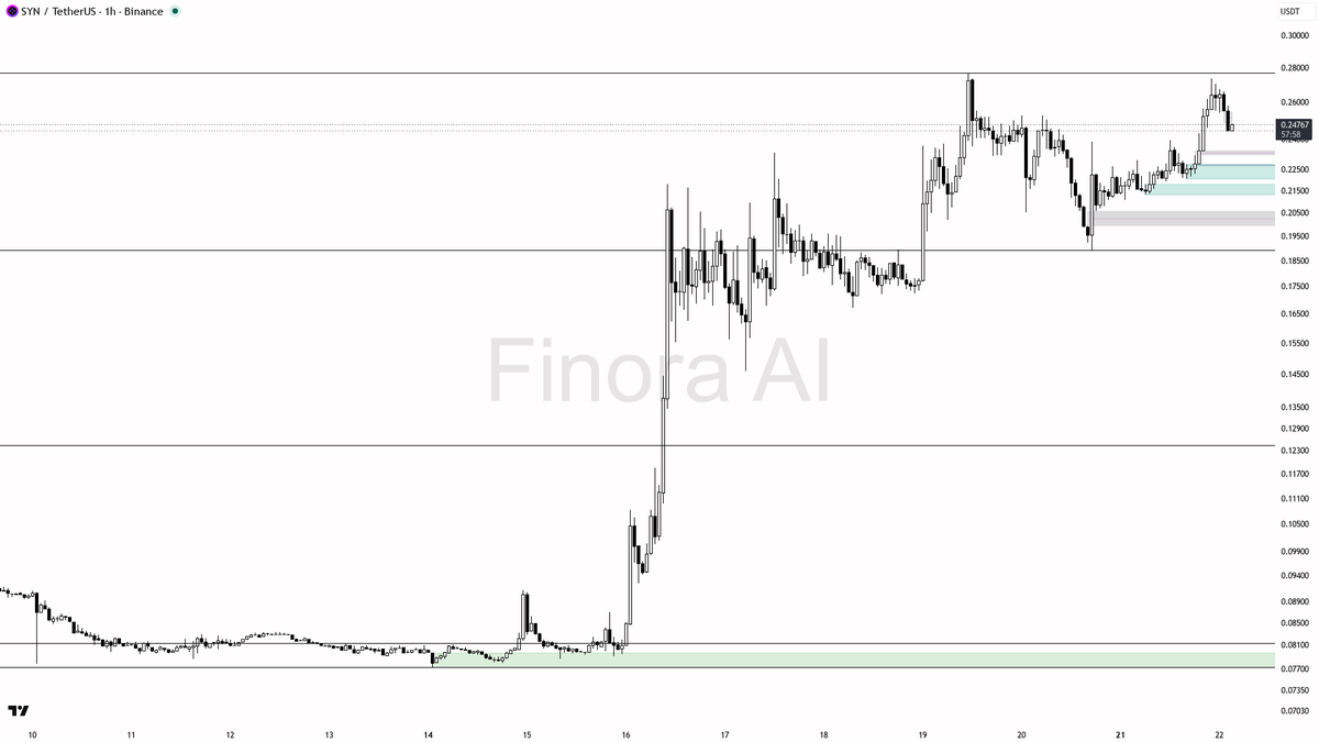 🔍 $SYN : 3.6x volume flush on the -2.6% dip reads as bids stepping in hard

- my bias is bullish here — 1h, daily and weekly structure are aligned with BTC, so