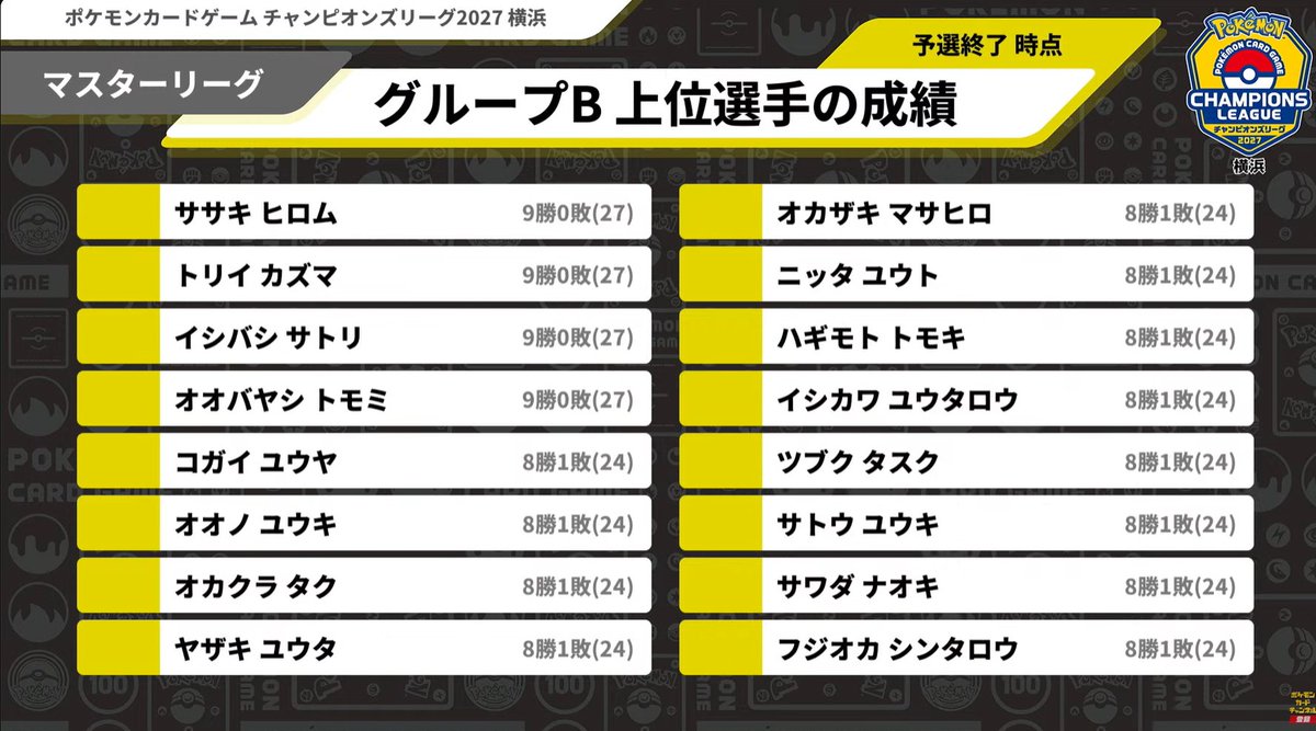 pokeca_book's tweet photo. チャンピオンズリーグ2027横浜
Bグループ上位選手

〈PART1〉【ポケカCL2027 横浜】チャンピオンズリーグ2027 横浜 生放送【ポケモンカードゲーム】 https://t.co/HUvP9oCs87 https://t.co/acLxDj2iKD