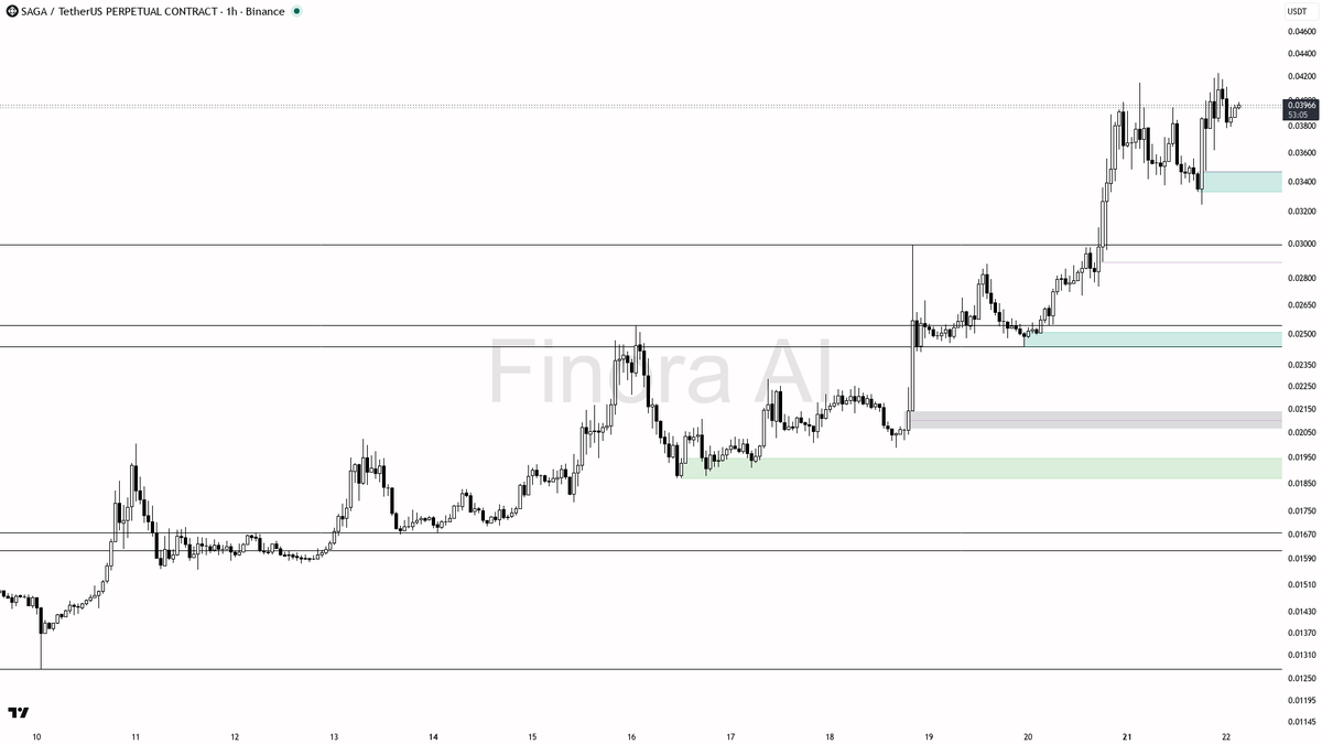 ↗️ $SAGA +1.4% on BTC divergence — higher-timeframe bullish structure overrides the relative weakness

- my bias is bullish here — 1h Dow structure is bullish a