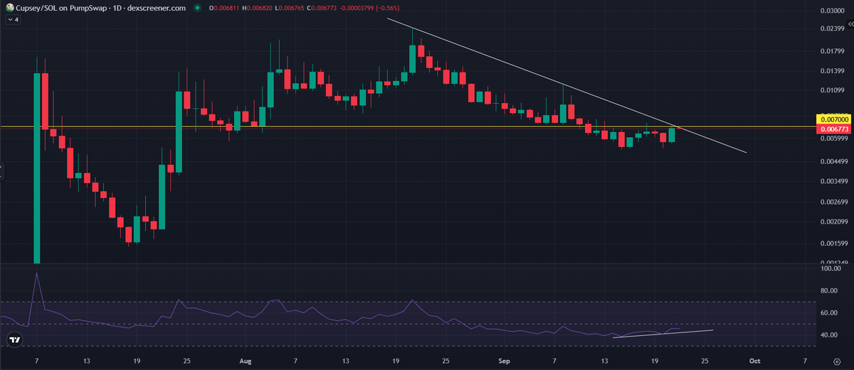 SOLtanofSWAT's tweet photo. Ohhhh $CUPSEY we meet again

Nice lil bullish close on the day

Momentum shifting

Is $PUMP and team gonna let their mascot go without a big run?

Above .007 and/or down trend test could get spicyyyyyyyyyy

Let us not forget this ticker is cooling off from a 22x back in July https://t.co/dVDUBiEt63