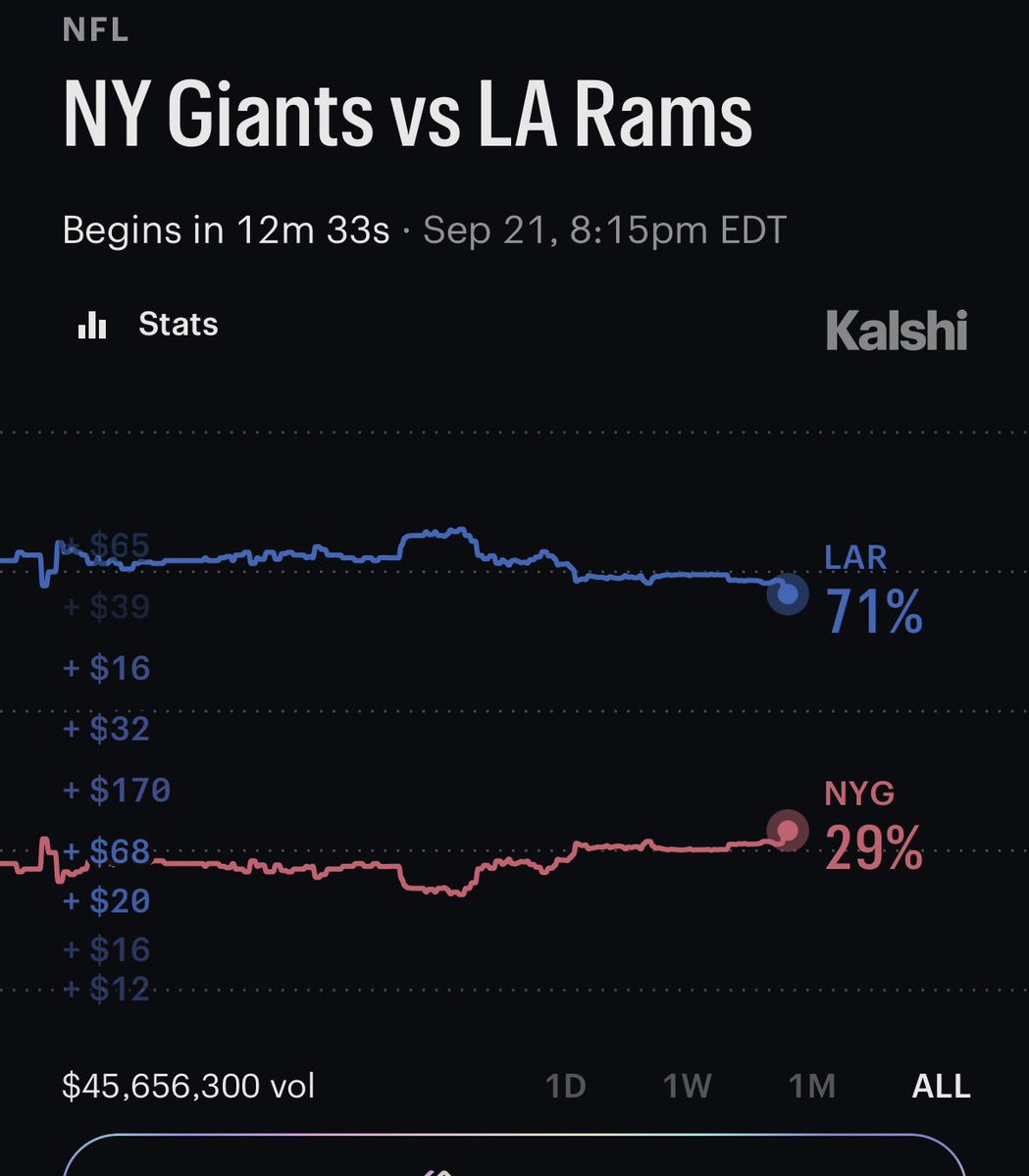 AlexCaruso's tweet photo. The Giants have HUGE VALUE at 29% on Kalshi

As they won by 8 in week 1 as an underdog and the Rams are missing Puka Nacua and Myles Garrett tonight

$45,000,000 in volume and most of it is on the Rams take Giants at good value https://t.co/K1bakvTagu