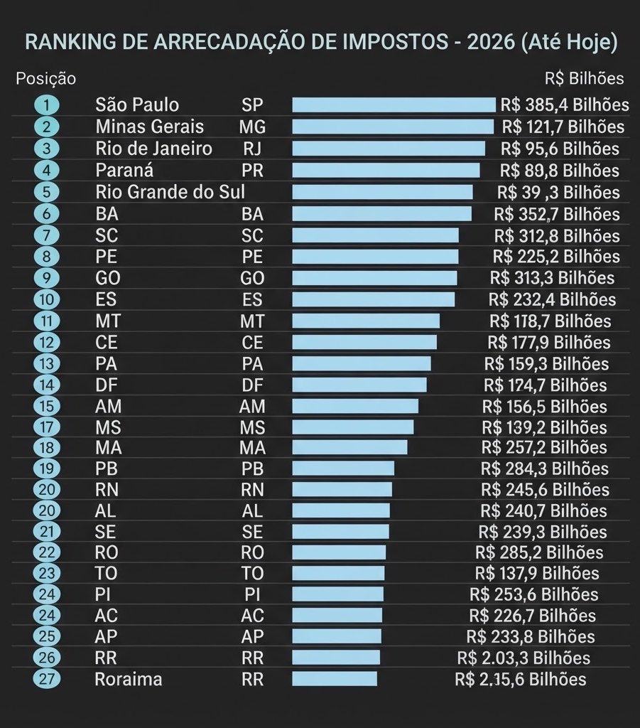 ancapchequei's tweet photo. 🚨GRAVE: São Paulo entrega mais de 90% do que arrecada ao Governo Federal e financia desenvolvimento de outros estados enquanto sofre com carências locais. https://t.co/P0pXjNYOVf