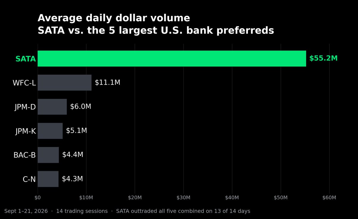 AdamBLiv's tweet photo. $SATA is trading more dollar volume than the five largest bank preferreds combined.

Avg daily, Sept 1–21, 2026:

SATA - $55.2M
WFC-L - $11.1M
JPM-D - $6.0M
JPM-K - $5.2M
BAC-B - $4.4M
C-N - $4.3M

Top 5 combined: $30.9M. 

Traded more than all 5 combined in 13 of 14 trading sessions in September.