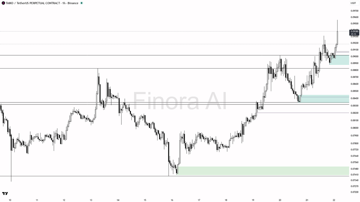 📈 $TAIKO 2.5x volume spike with buyer dominance looks like real accumulation

- my bias is bullish here — 1h structure is higher highs and higher lows, daily i