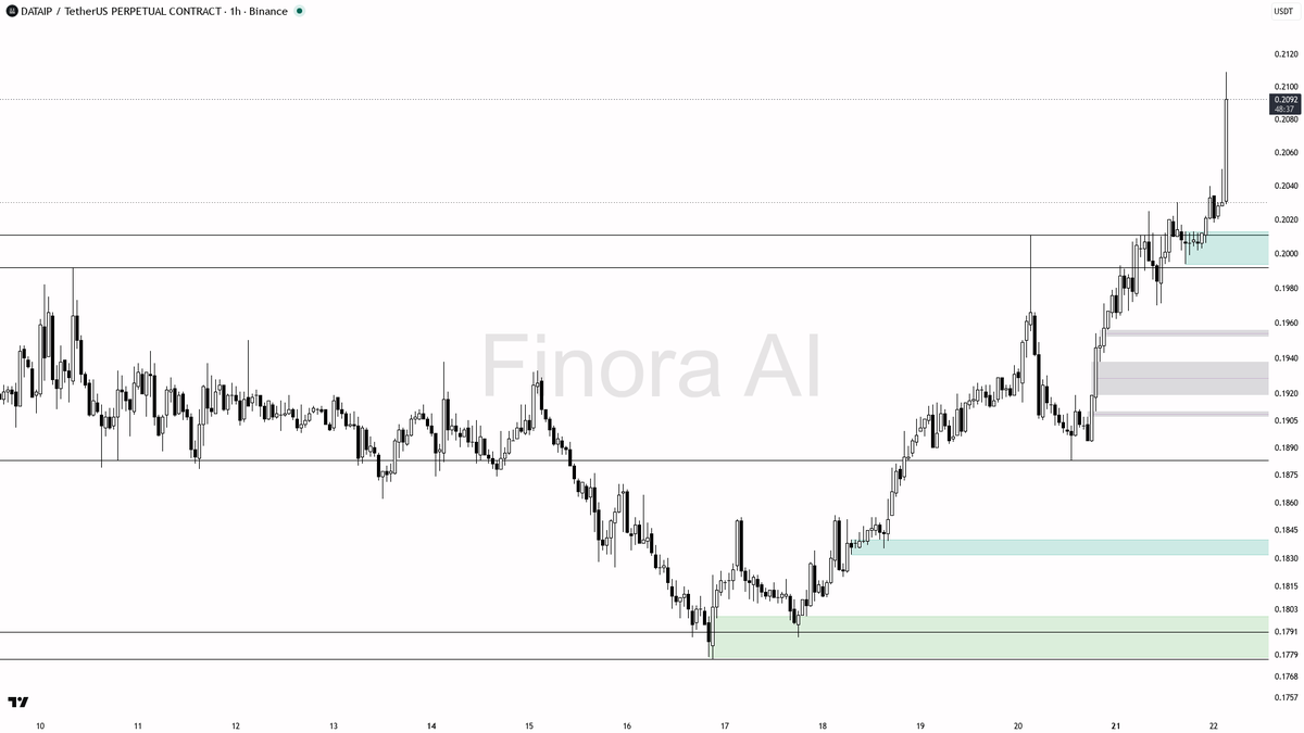 💰 $DATAIP 6.5x volume on the 3.2% rip shows buyers stepping in with intent

- my bias is bullish here — 1h and daily structure are aligned with BTC, the wick t